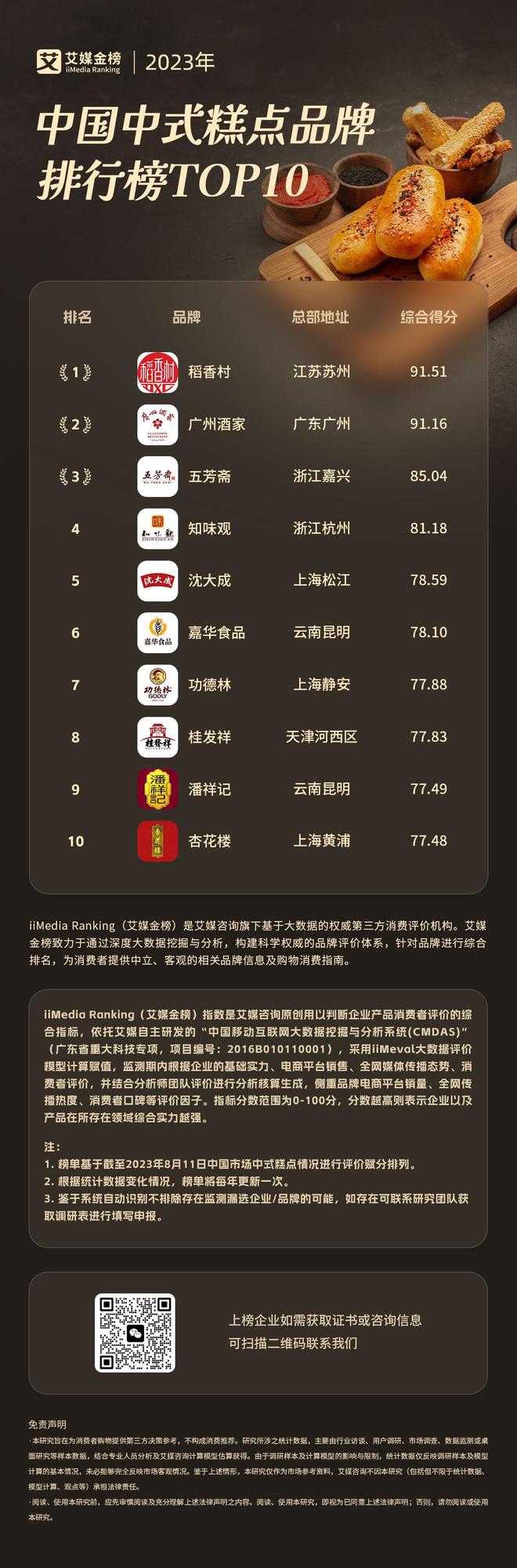 国中式糕点品牌排行榜TOP10麻将胡了艾媒金榜｜2023年中(图1)