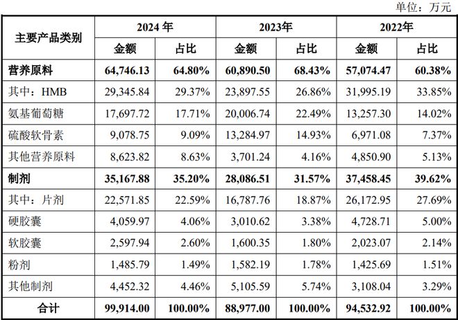 根运动健康赛道凭多元布局赢长远未来麻将胡了HMB全球龙头技源集团：扎(图9)